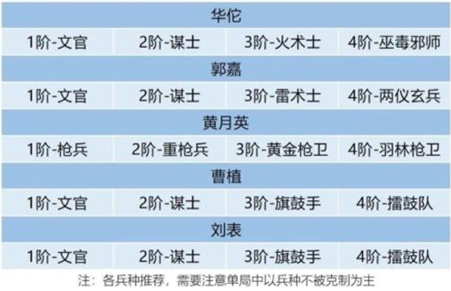 《卧龙吟2》起死回生持久阵容搭配攻略