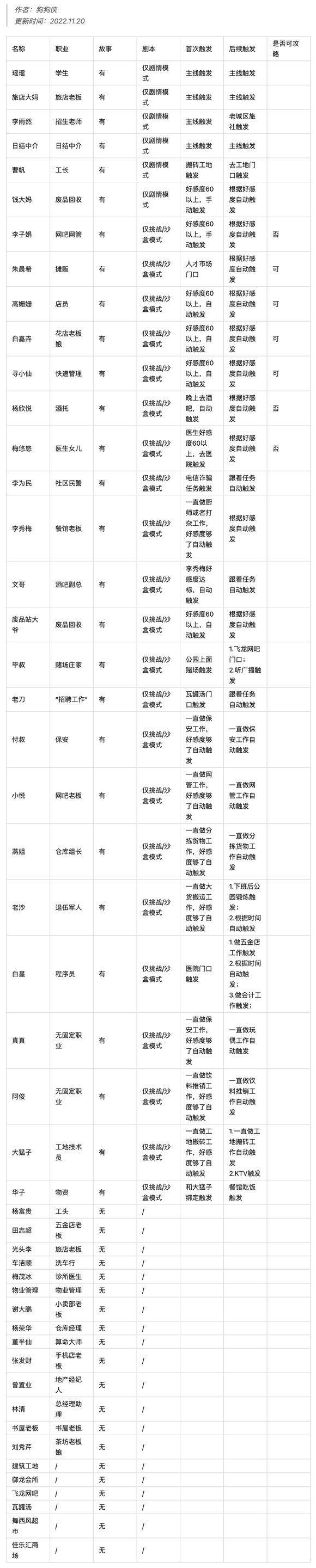 《大多数》人物图鉴开启方法