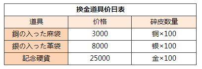 《歧路旅人：大陆的霸者》金币获取攻略