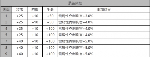 《白夜极光》卡夫卡角色面板数据一览