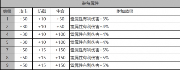 《白夜极光》卢克角色面板数据一览