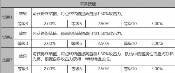 《白夜极光》莱因哈特角色面板数据一览