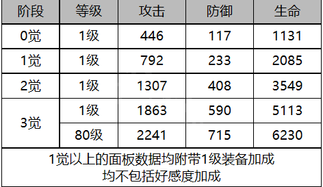 《白夜极光》纳米西斯角色面板数据一览