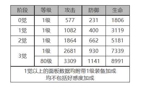 《白夜极光》莎罗娜角色面板数据一览