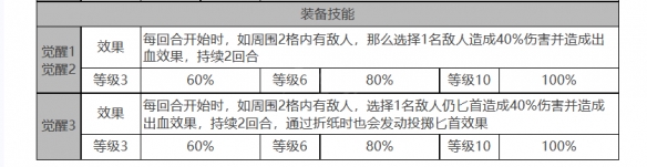 《白夜极光》帕索罗角色面板数据一览