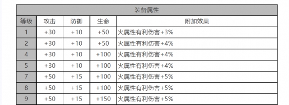 《白夜极光》烟雾角色面板数据一览