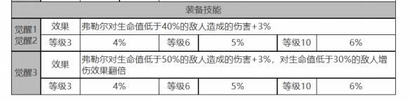 《白夜极光》弗勒尔角色面板数据一览