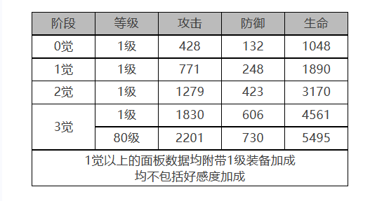 《白夜极光》伯利恒角色面板数据一览