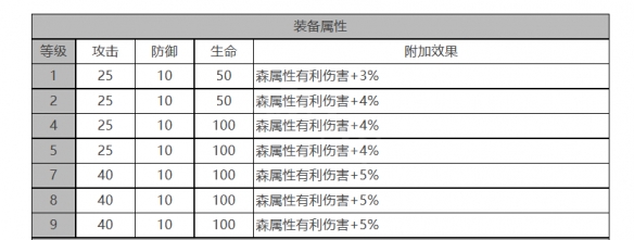 《白夜极光》奥菲娜角色面板数据一览