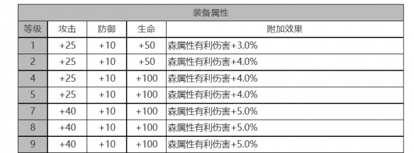 《白夜极光》希尔薇角色面板数据一览