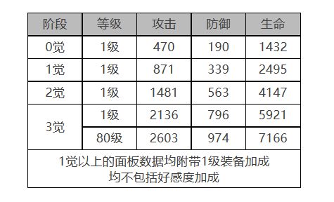 《白夜极光》爱丽丝角色面板数据一览