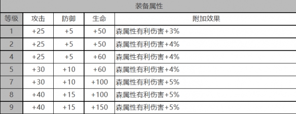 《白夜极光》童谣座角色面板数据一览