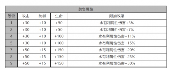 《白夜极光》青瞳角色面板数据一览