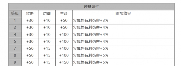 《白夜极光》乌利尔角色面板数据一览