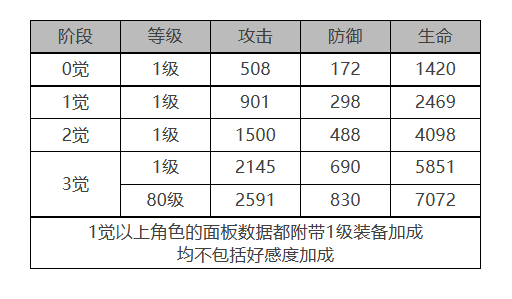 《白夜极光》卡莲角色面板数据一览