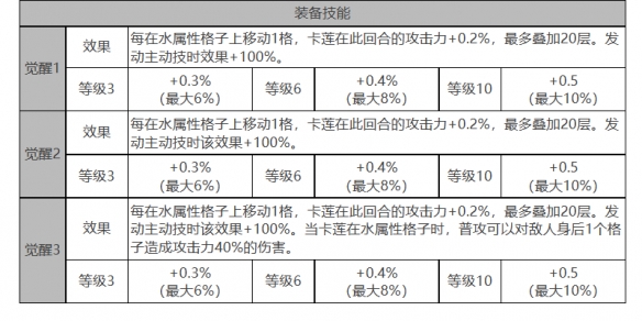 《白夜极光》卡莲角色面板数据一览