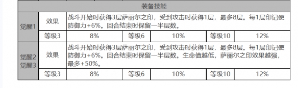 《白夜极光》萨丽尔角色面板数据一览