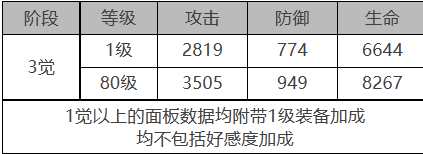 《白夜极光》童谣座角色面板数据一览