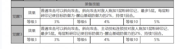 《白夜极光》醒山角色面板数据一览