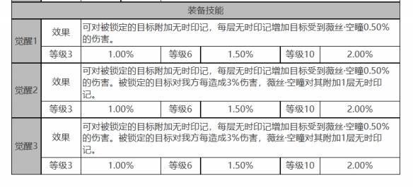 《白夜极光》薇丝角色面板数据一览