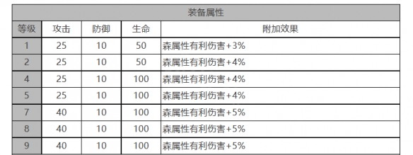 《白夜极光》乔穆角色面板数据一览