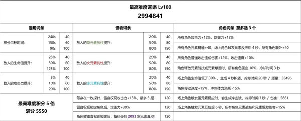 《原神》3.7雷音权现裂鸣打法攻略