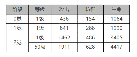 《白夜极光》莉娅角色面板数据一览