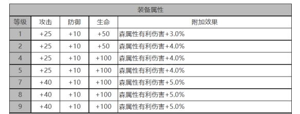 《白夜极光》尤莱娅角色面板数据一览