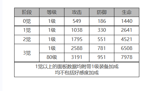 《白夜极光》贝泽丽角色面板数据一览