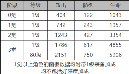 《白夜极光》斯嘉丽角色面板数据一览