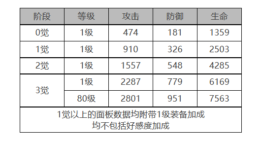 《白夜极光》芭芭拉角色面板数据一览