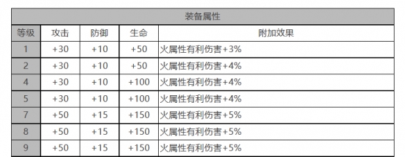 《白夜极光》柯蒂角色面板数据一览