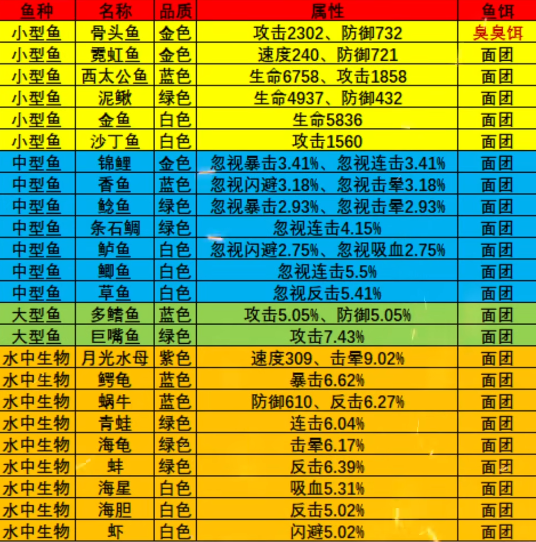 《疯狂骑士团》枫叶海滩钓鱼攻略图鉴大全