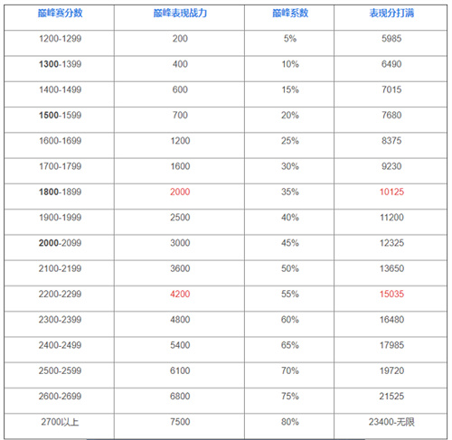 《王者荣耀》巅峰赛荣耀战力加分规则介绍