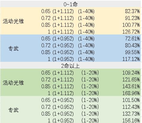 《崩坏：星穹铁道》银狼副C装备选择