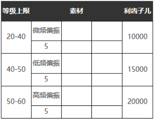 《重返未来：1999》五星心相——远大前程属性图鉴