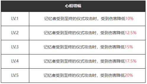 《重返未来：1999》五星心相——示我以真属性图鉴