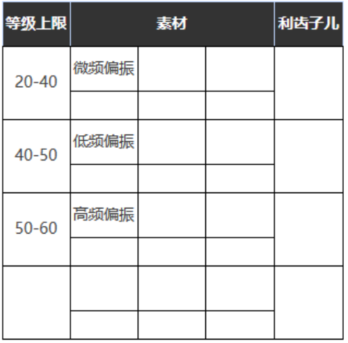 《重返未来：1999》五星心相——一败涂地属性图鉴