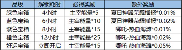 《王者荣耀》好运宝箱获取途径一览