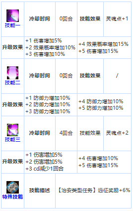 《第七史诗》三星英雄尼姆拉斯介绍一览